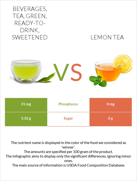 Beverages, tea, green, ready-to-drink, sweetened vs Lemon tea infographic