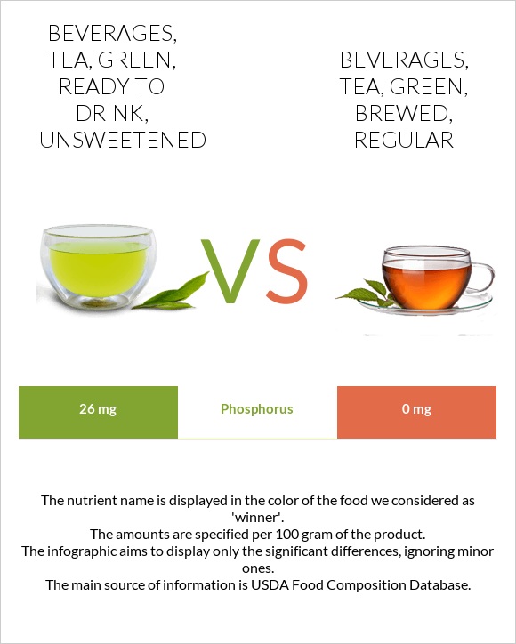 Beverages, tea, green, ready to drink, unsweetened vs Beverages, tea, green, brewed, regular infographic