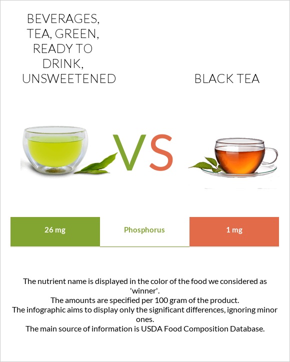 Beverages, tea, green, ready to drink, unsweetened vs Black tea infographic