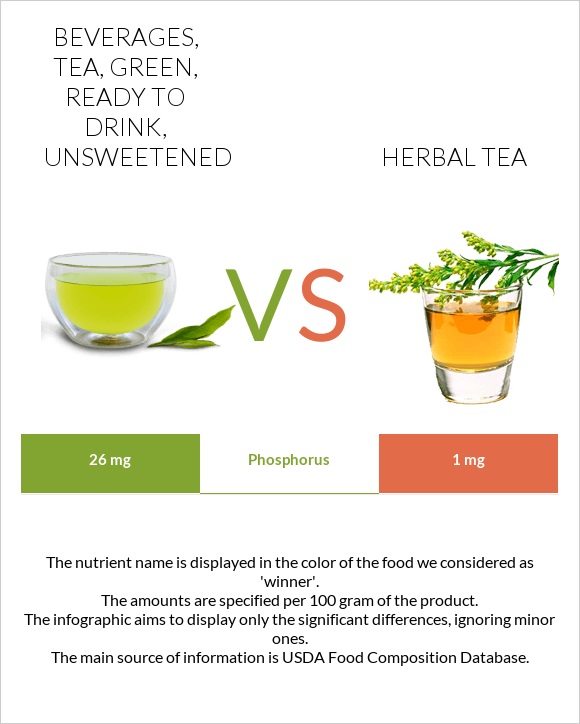 Beverages, tea, green, ready to drink, unsweetened vs Herbal tea infographic