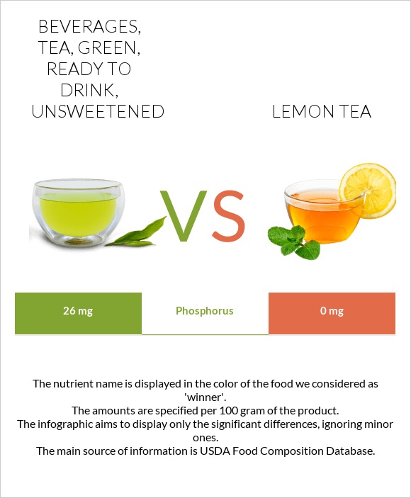 Beverages, tea, green, ready to drink, unsweetened vs Lemon tea infographic