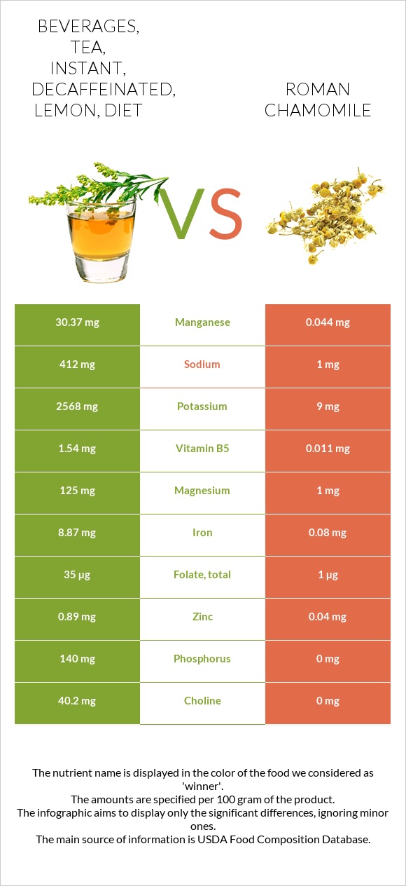 Beverages, tea, instant, decaffeinated, lemon, diet vs Հռոմեական երիցուկ infographic