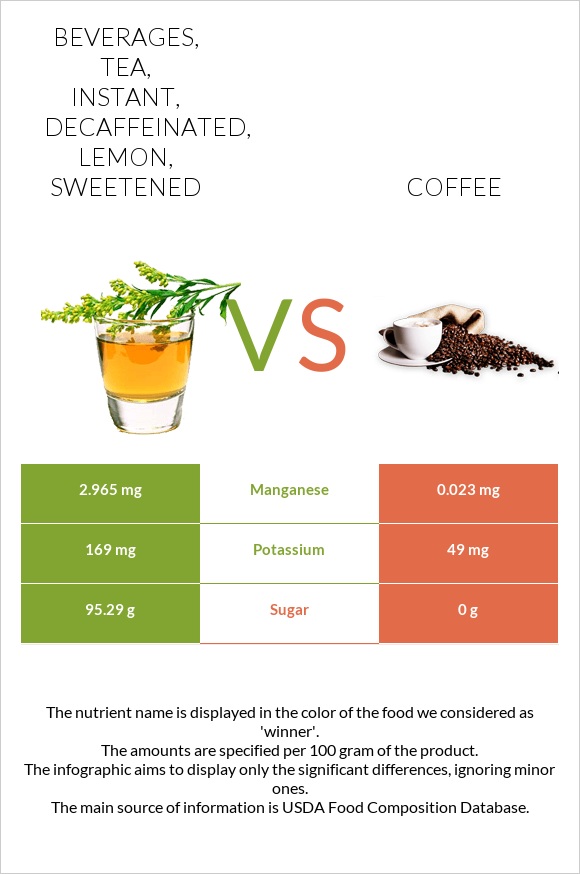 Beverages, tea, instant, decaffeinated, lemon, sweetened vs Սուրճ infographic