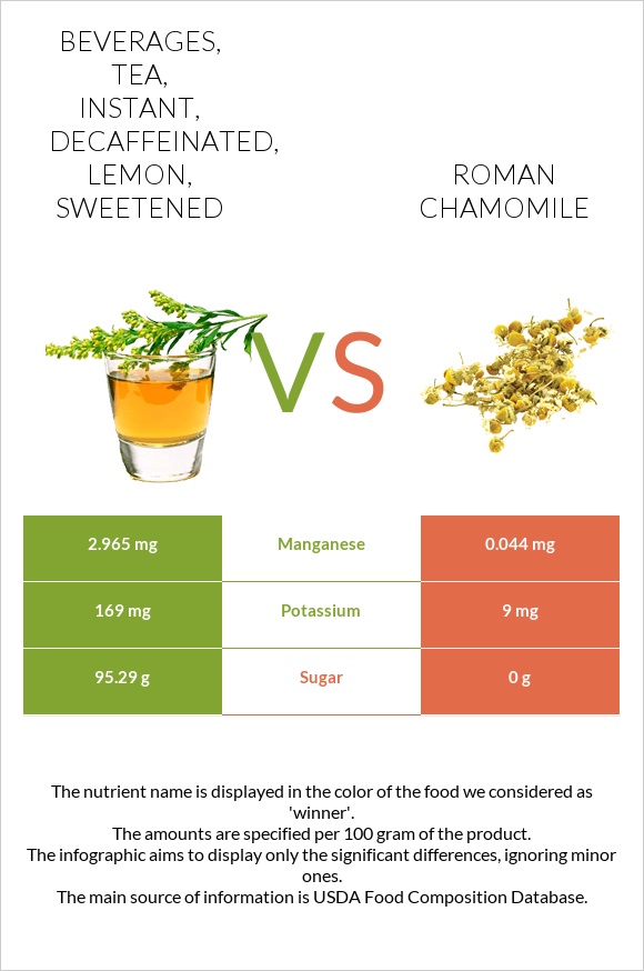 Beverages, tea, instant, decaffeinated, lemon, sweetened vs Հռոմեական երիցուկ infographic