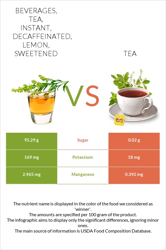 Beverages, tea, instant, decaffeinated, lemon, sweetened vs Թեյ infographic