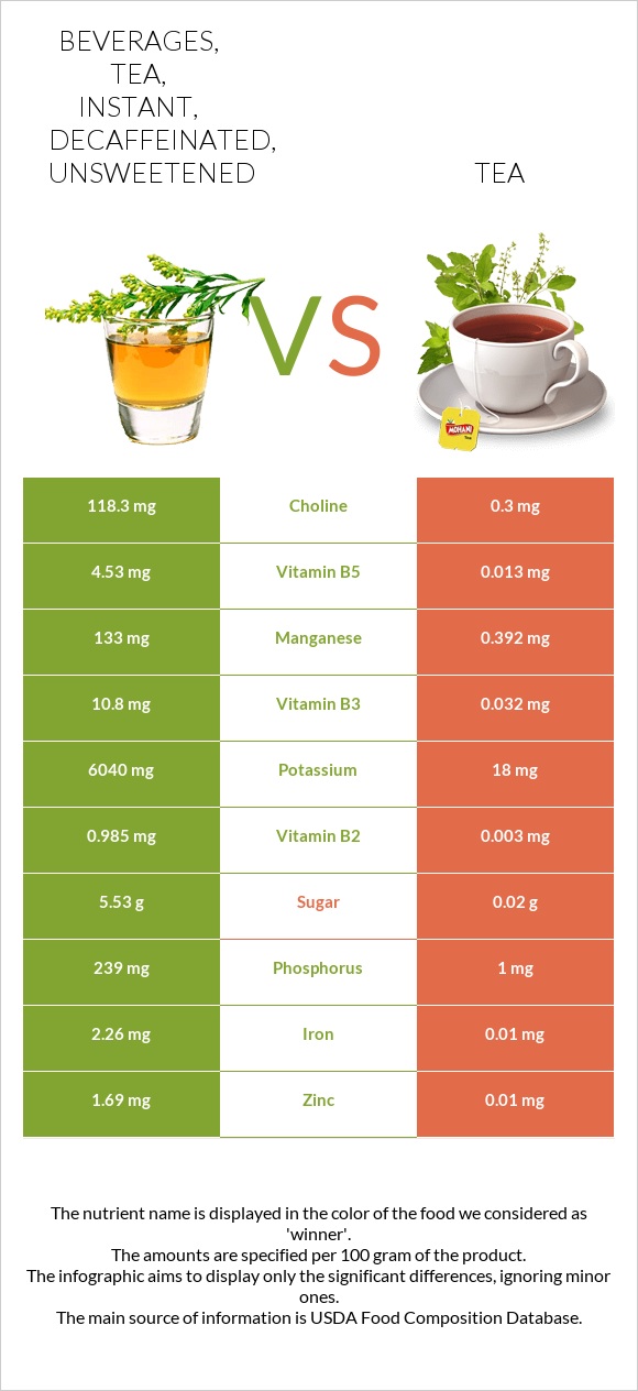 Beverages, tea, instant, decaffeinated, unsweetened vs Թեյ infographic