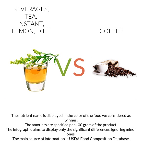 Beverages, tea, instant, lemon, diet vs Սուրճ infographic