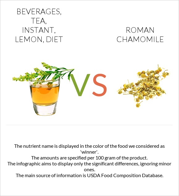 Beverages, tea, instant, lemon, diet vs Հռոմեական երիցուկ infographic