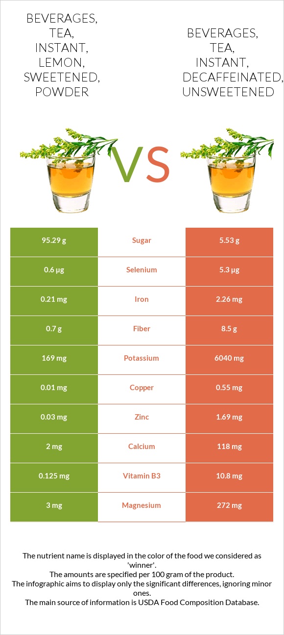 Beverages, tea, instant, lemon, sweetened, powder vs Beverages, tea, instant, decaffeinated, unsweetened infographic