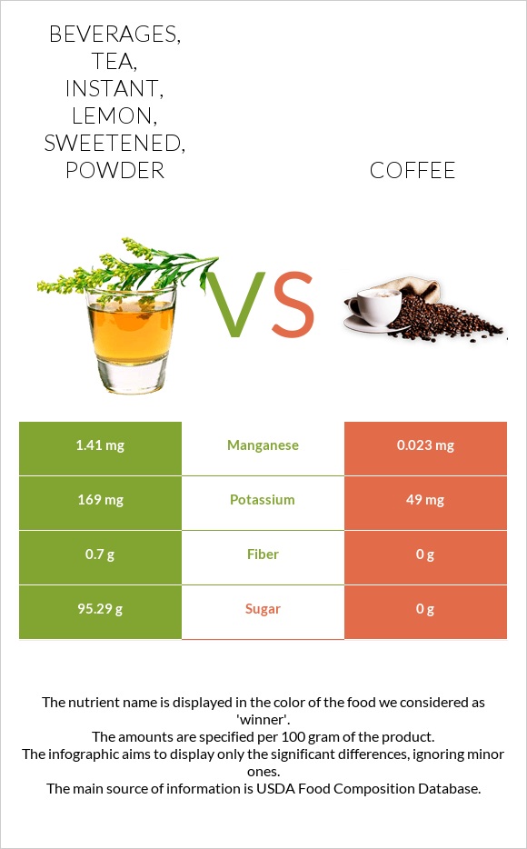 Beverages, tea, instant, lemon, sweetened, powder vs Սուրճ infographic