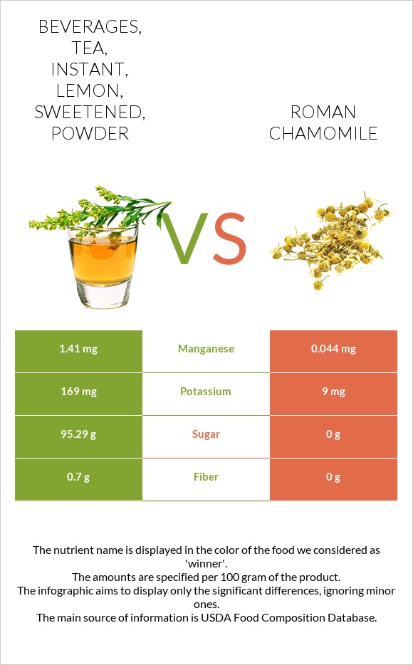 Beverages, tea, instant, lemon, sweetened, powder vs Հռոմեական երիցուկ infographic