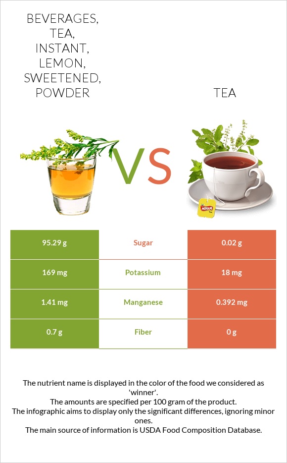 Beverages, tea, instant, lemon, sweetened, powder vs Թեյ infographic