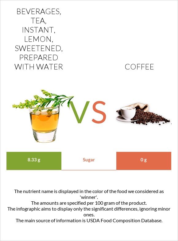 Beverages, tea, instant, lemon, sweetened, prepared with water vs Սուրճ infographic