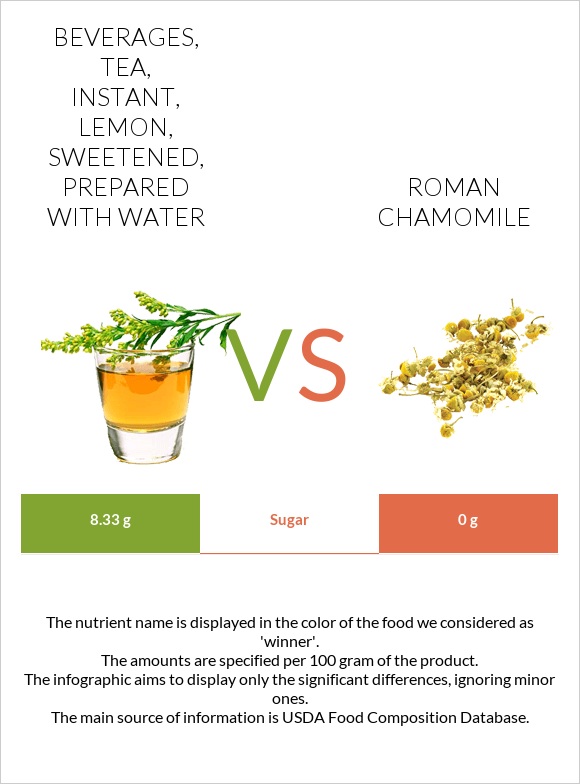 Beverages, tea, instant, lemon, sweetened, prepared with water vs Roman chamomile infographic