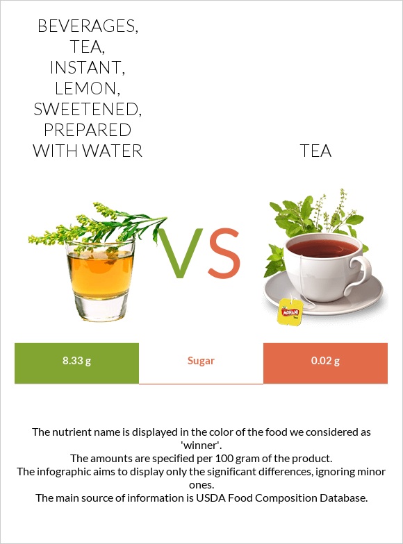 Beverages, tea, instant, lemon, sweetened, prepared with water vs Թեյ infographic