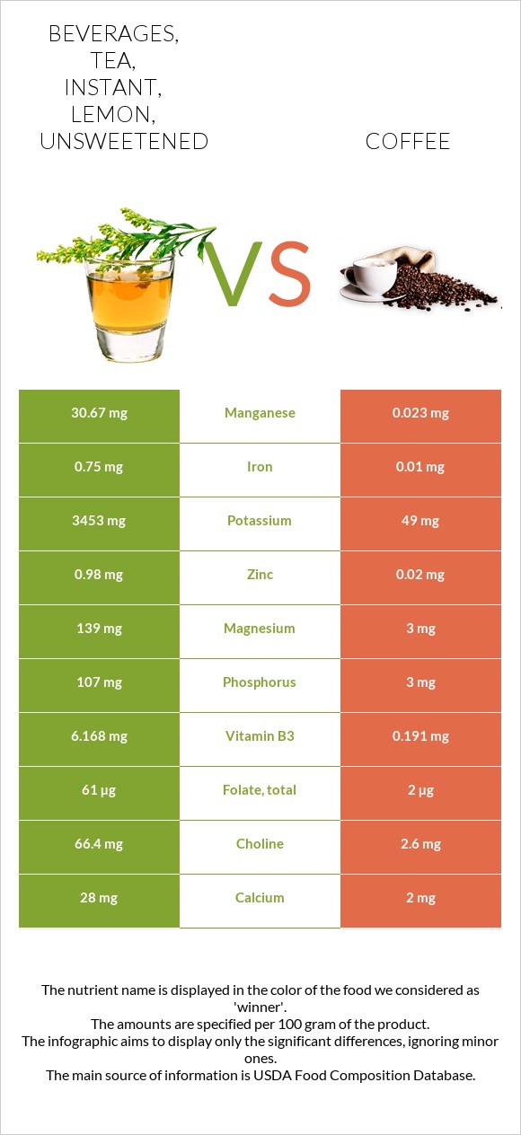 Beverages, tea, instant, lemon, unsweetened vs Սուրճ infographic