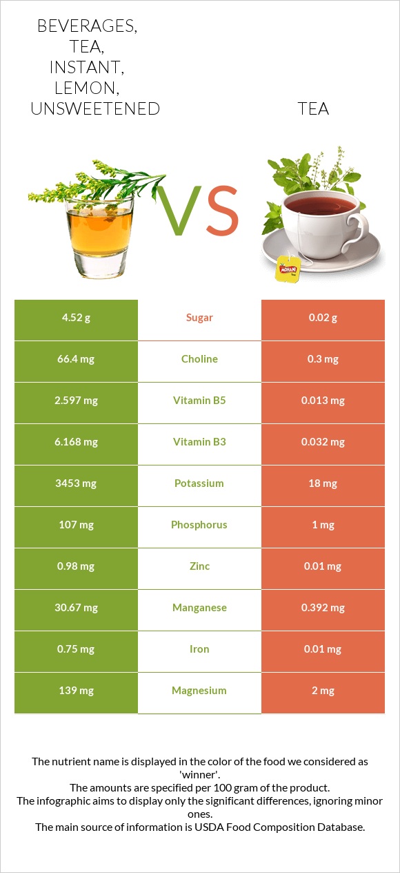 Beverages, tea, instant, lemon, unsweetened vs Թեյ infographic