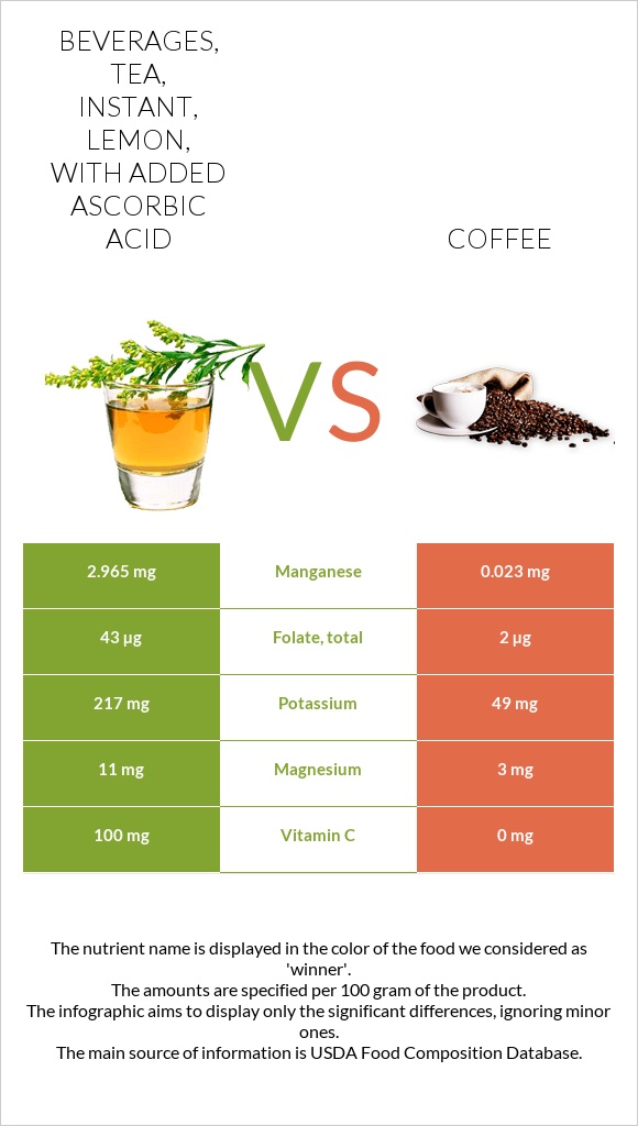 Beverages, tea, instant, lemon, with added ascorbic acid vs Սուրճ infographic