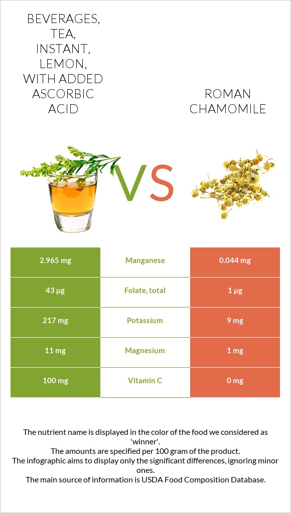 Beverages, tea, instant, lemon, with added ascorbic acid vs Հռոմեական երիցուկ infographic