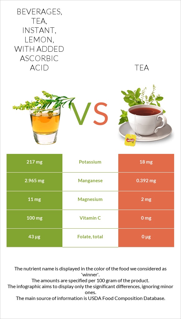 Beverages, tea, instant, lemon, with added ascorbic acid vs Թեյ infographic