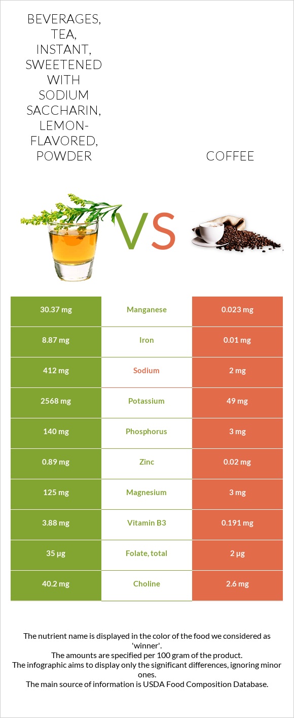 Beverages, tea, instant, sweetened with sodium saccharin, lemon-flavored, powder vs Սուրճ infographic