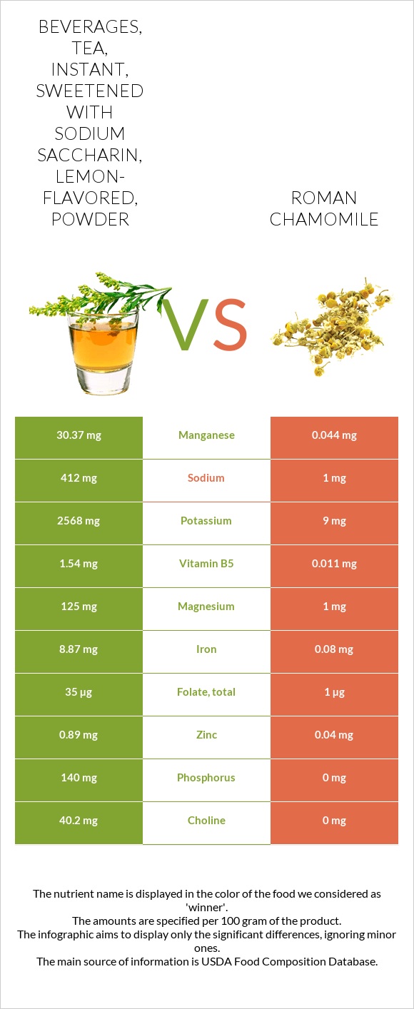 Beverages, tea, instant, sweetened with sodium saccharin, lemon-flavored, powder vs Հռոմեական երիցուկ infographic