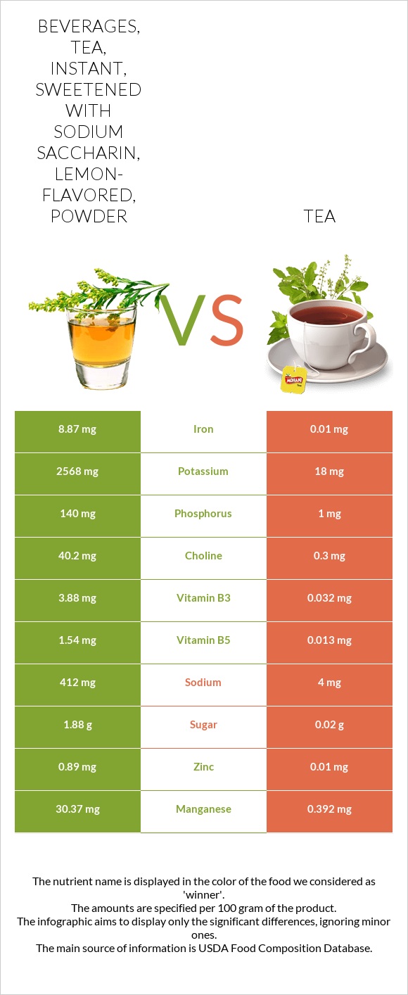 Beverages, tea, instant, sweetened with sodium saccharin, lemon-flavored, powder vs Թեյ infographic