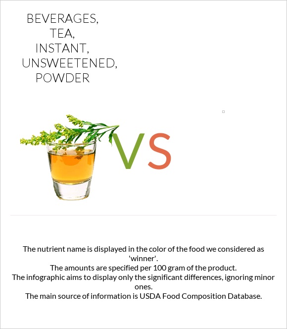 Beverages, tea, instant, unsweetened, powder vs infographic