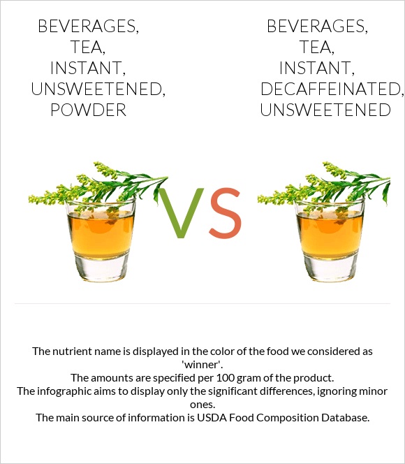 Beverages, tea, instant, unsweetened, powder vs Beverages, tea, instant, decaffeinated, unsweetened infographic