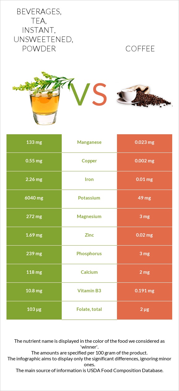 Beverages, tea, instant, unsweetened, powder vs Սուրճ infographic