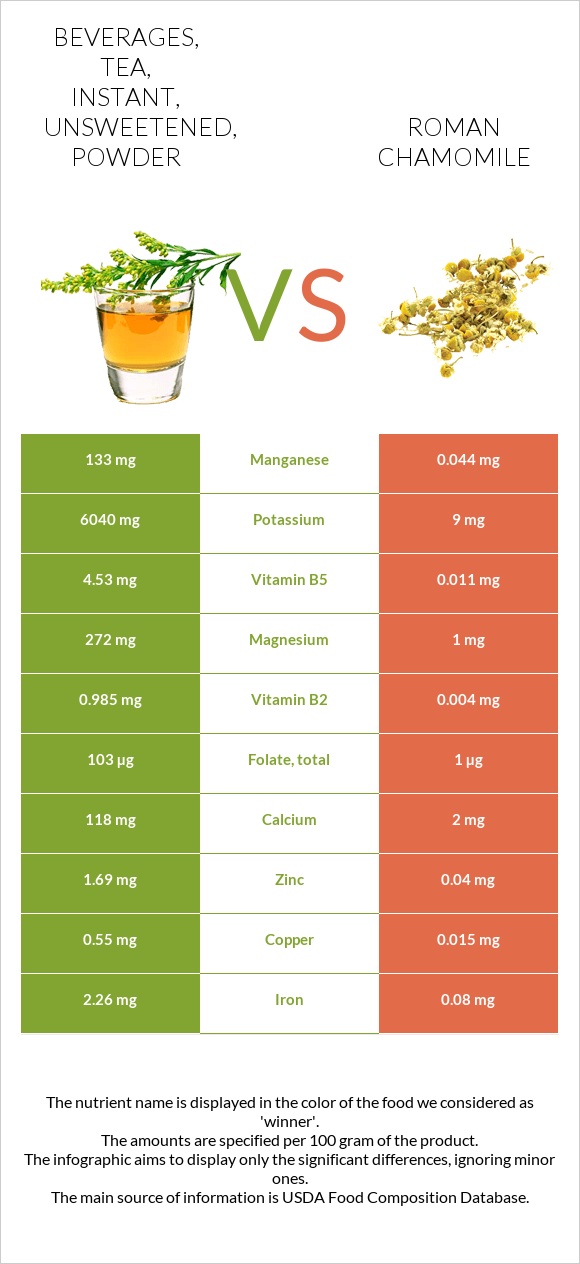 Beverages, tea, instant, unsweetened, powder vs Հռոմեական երիցուկ infographic