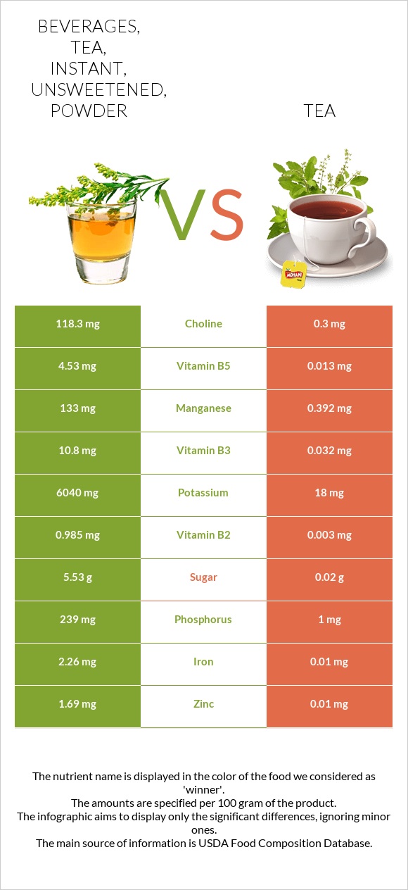 Beverages, tea, instant, unsweetened, powder vs Թեյ infographic