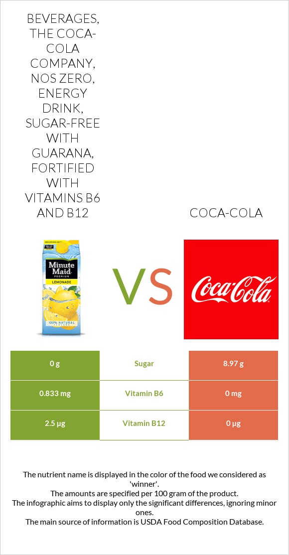 Beverages, THE COCA-COLA COMPANY, NOS Zero, energy drink, sugar-free with guarana, fortified with vitamins B6 and B12 vs Coca-Cola infographic