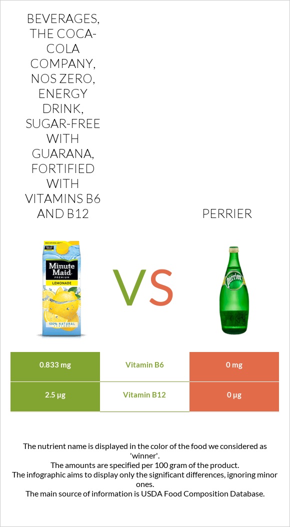 Beverages, THE COCA-COLA COMPANY, NOS Zero, energy drink, sugar-free with guarana, fortified with vitamins B6 and B12 vs Perrier infographic