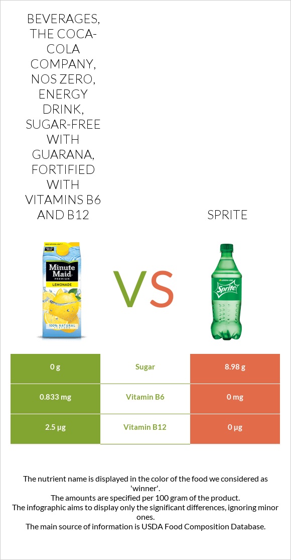 Beverages, THE COCA-COLA COMPANY, NOS Zero, energy drink, sugar-free with guarana, fortified with vitamins B6 and B12 vs Sprite infographic