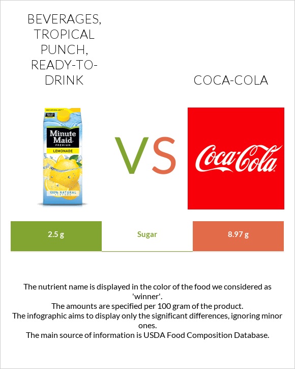 Beverages, Tropical Punch, ready-to-drink vs Coca-Cola infographic