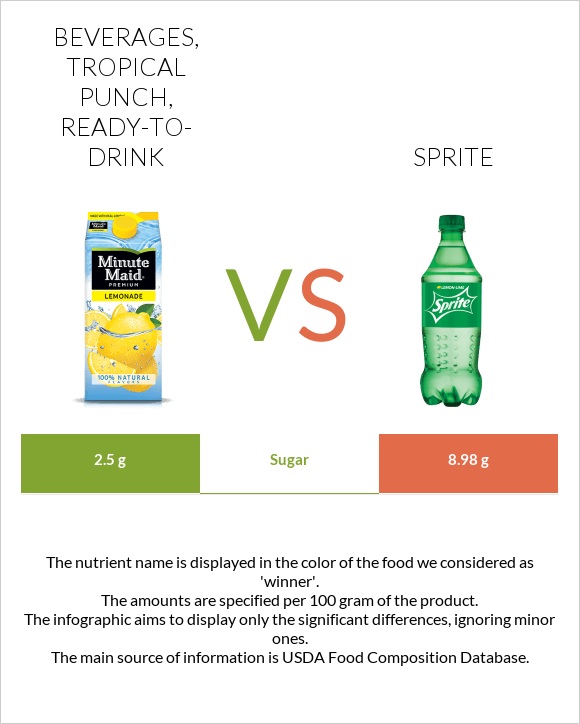 Beverages, Tropical Punch, ready-to-drink vs Sprite infographic