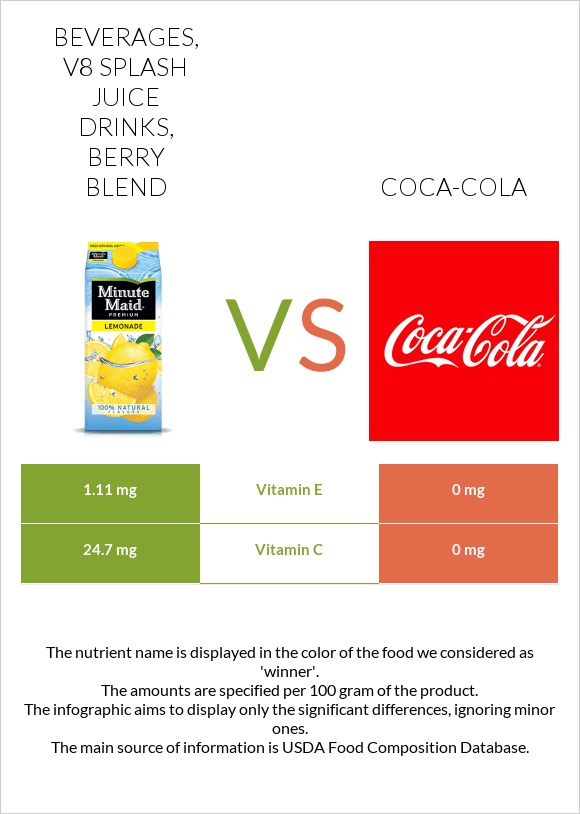 Beverages, V8 SPLASH Juice Drinks, Berry Blend vs Coca-Cola infographic