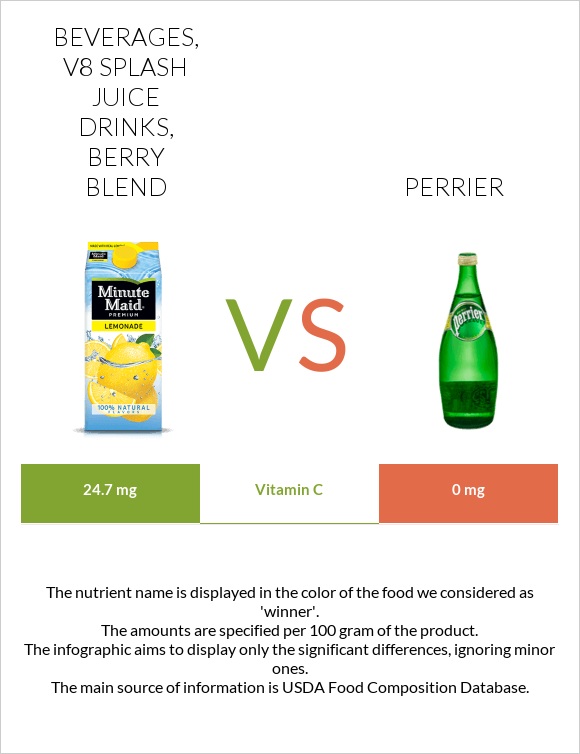 Beverages, V8 SPLASH Juice Drinks, Berry Blend vs Perrier infographic