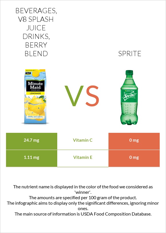 Beverages, V8 SPLASH Juice Drinks, Berry Blend vs Sprite infographic