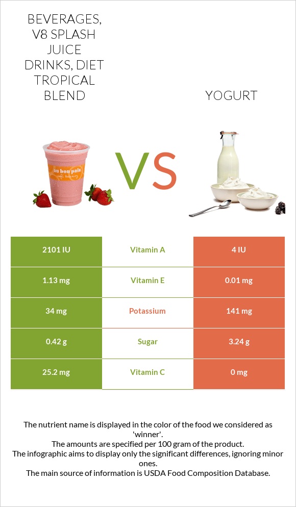 Beverages, V8 SPLASH Juice Drinks, Diet Tropical Blend vs Yogurt infographic