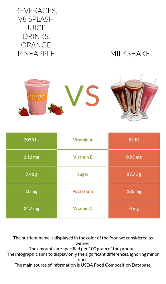 Beverages, V8 SPLASH Juice Drinks, Orange Pineapple vs Milkshake infographic