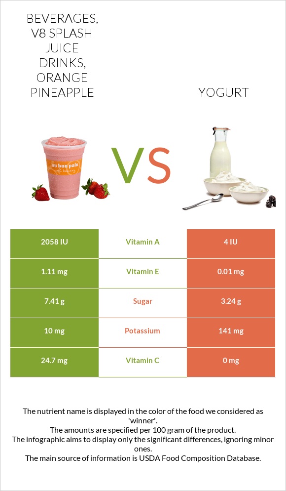 Beverages, V8 SPLASH Juice Drinks, Orange Pineapple vs Yogurt infographic