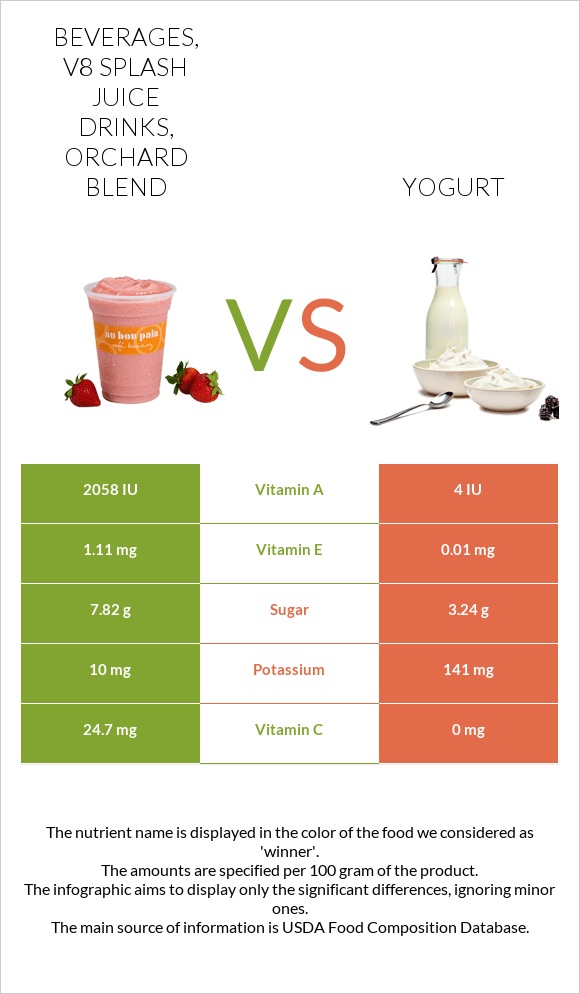 Beverages, V8 SPLASH Juice Drinks, Orchard Blend vs Yogurt infographic