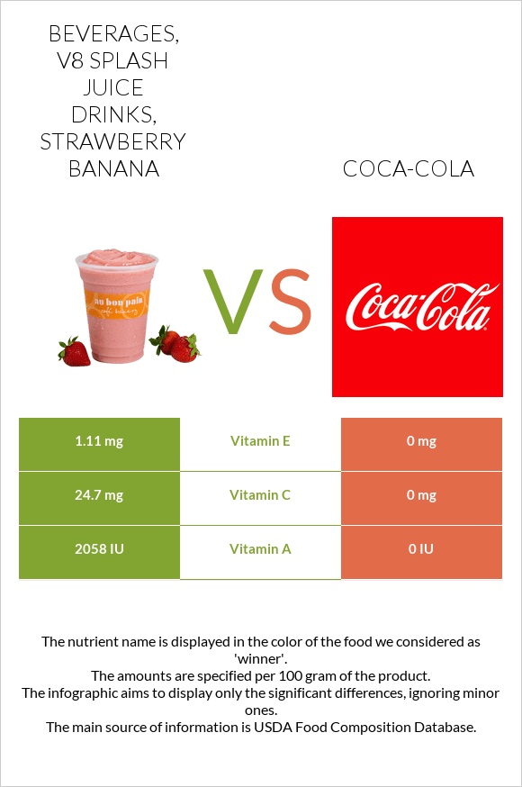 Beverages, V8 SPLASH Juice Drinks, Strawberry Banana vs. CocaCola — In