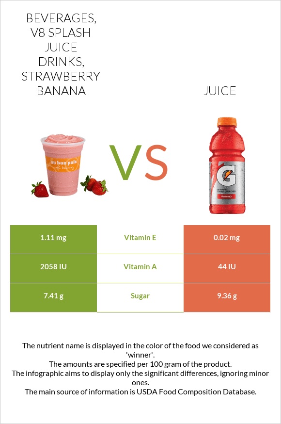 Beverages, V8 SPLASH Juice Drinks, Strawberry Banana vs Juice infographic