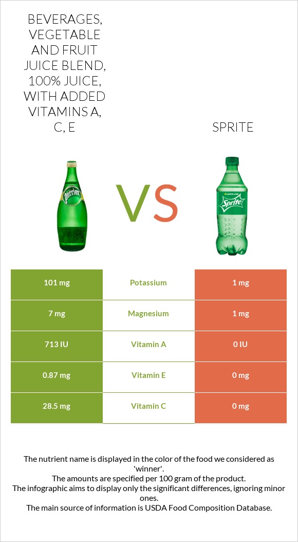 Beverages, vegetable and fruit juice blend, 100% juice, with added vitamins A, C, E vs Sprite infographic