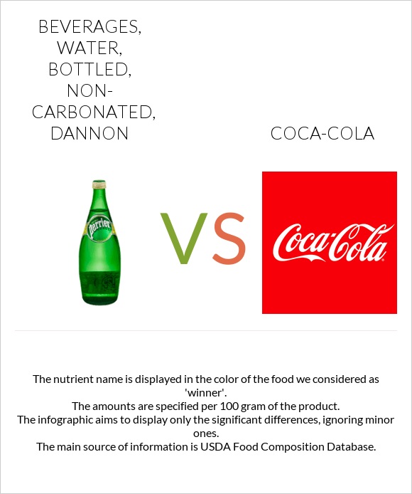 Beverages, water, bottled, non-carbonated, DANNON vs Կոկա-Կոլա infographic