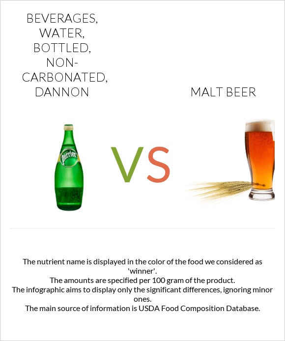 Beverages, water, bottled, noncarbonated, DANNON vs. Malt beer — InDepth Nutrition Comparison