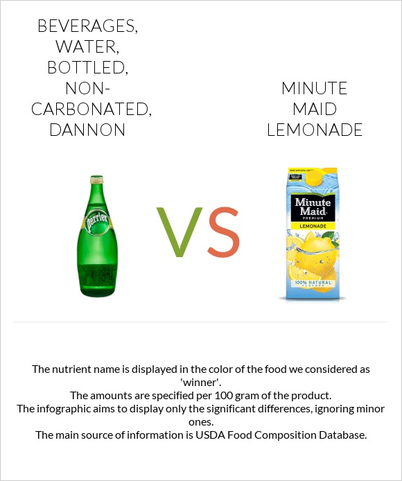 Beverages, water, bottled, non-carbonated, DANNON vs Minute maid lemonade infographic